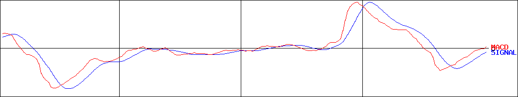 デジタルハーツホールディングス(証券コード:3676)のMACDグラフ