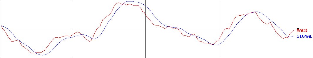 メディアドゥ(証券コード:3678)のMACDグラフ