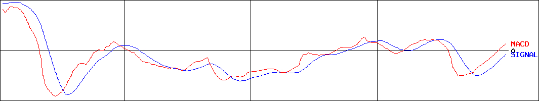 ホットリンク(証券コード:3680)のMACDグラフ