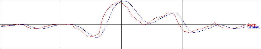 イルグルム(証券コード:3690)のMACDグラフ
