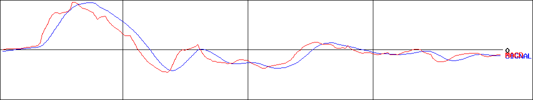 MACD-イルグルム(証券コード:3690)