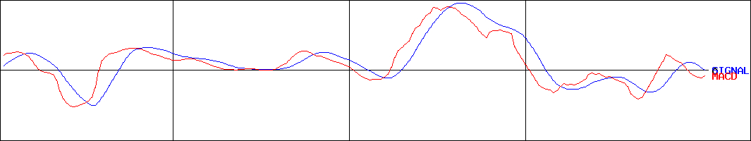 デジタルプラス(証券コード:3691)のMACDグラフ