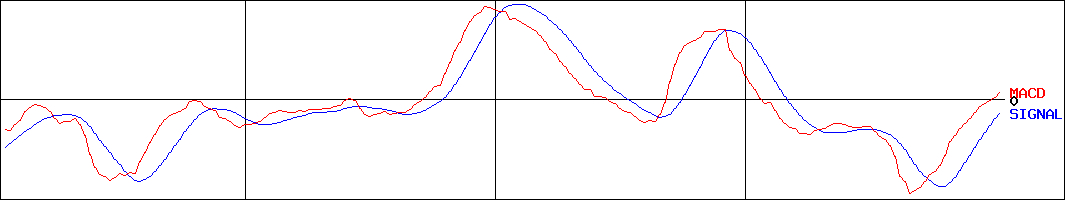 オプティム(証券コード:3694)のMACDグラフ