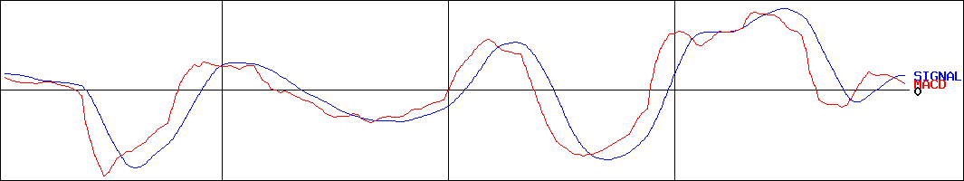 ＧＭＯリサーチ(証券コード:3695)のMACDグラフ