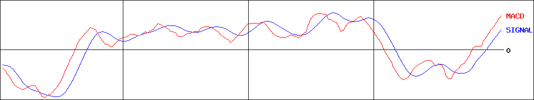 ＳＨＩＦＴ(証券コード:3697)のMACDグラフ