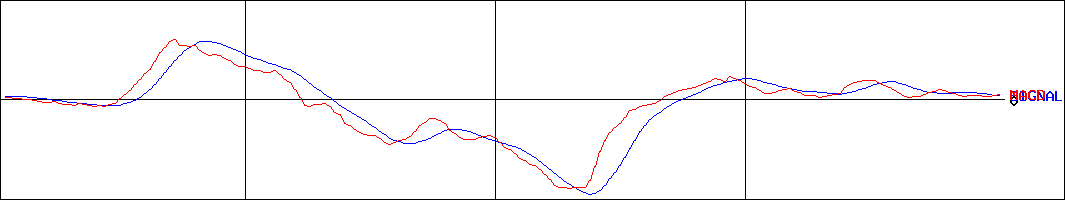 ジョルダン(証券コード:3710)のMACDグラフ