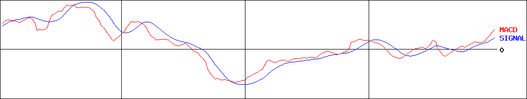 ジェクシード(証券コード:3719)のMACDグラフ