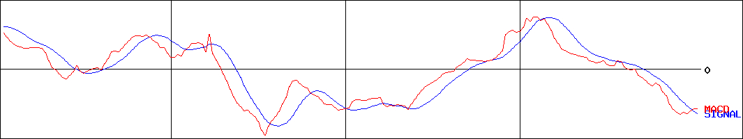 日本ファルコム(証券コード:3723)のMACDグラフ