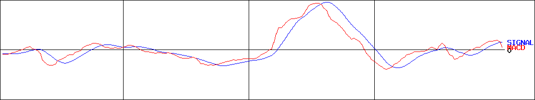 日本ファルコム(証券コード:3723)のMACDグラフ