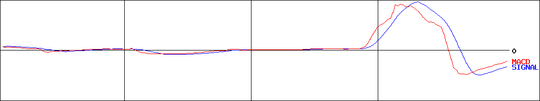 フォーシーズＨＤ(証券コード:3726)のMACDグラフ