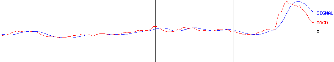 コムシード(証券コード:3739)のMACDグラフ