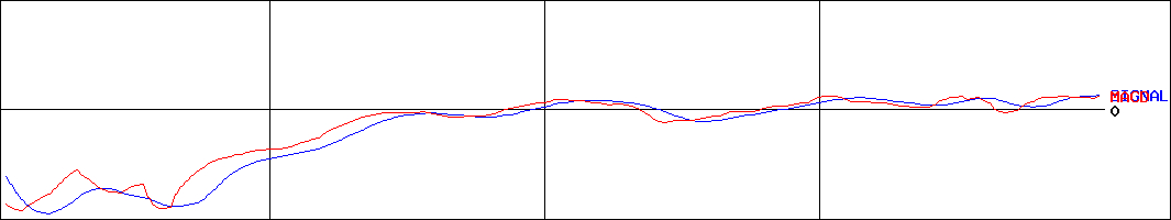コムシード(証券コード:3739)のMACDグラフ