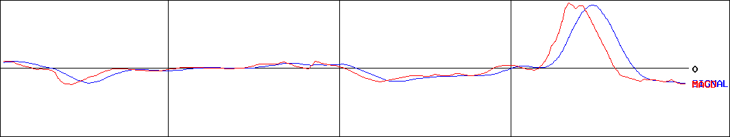 インタートレード(証券コード:3747)のMACDグラフ