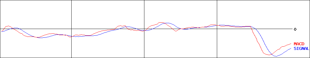 サイトリ細胞研究所(証券コード:3750)のMACDグラフ