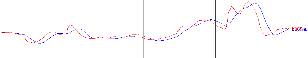 フライトソリューションズ(証券コード:3753)のMACDグラフ