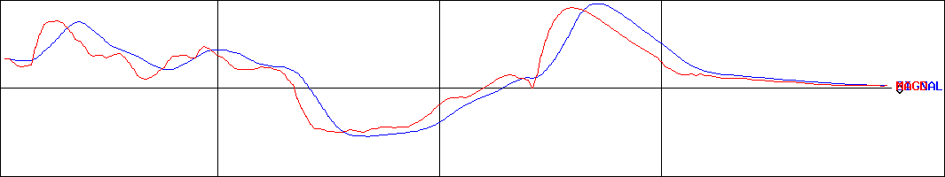 豆蔵ホールディングス(証券コード:3756)のMACDグラフ