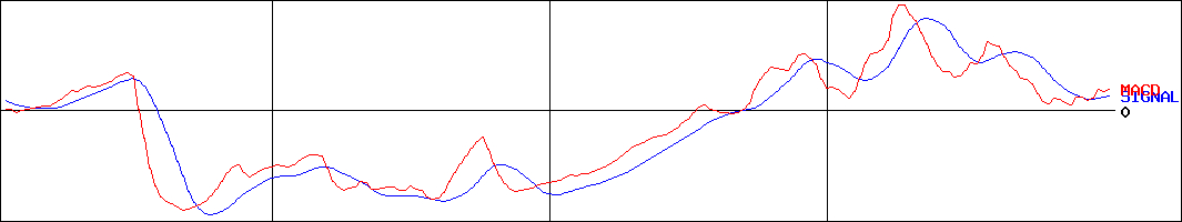 アエリア(証券コード:3758)のMACDグラフ