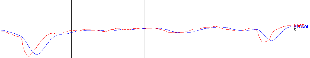 アエリア(証券コード:3758)のMACDグラフ