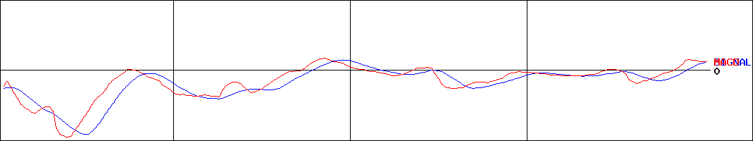 ケイブ(証券コード:3760)のMACDグラフ