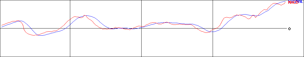 プロシップ(証券コード:3763)のMACDグラフ