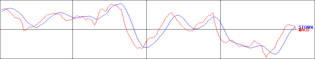 ガンホー・オンライン・エンターテイメント(証券コード:3765)のMACDグラフ