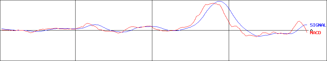 MACD-リスクモンスター(証券コード:3768)