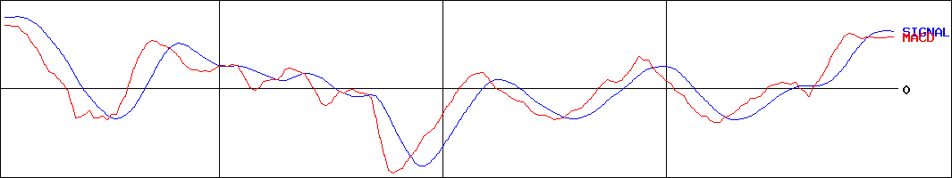 GMOペイメントゲートウェイ(証券コード:3769)のMACDグラフ