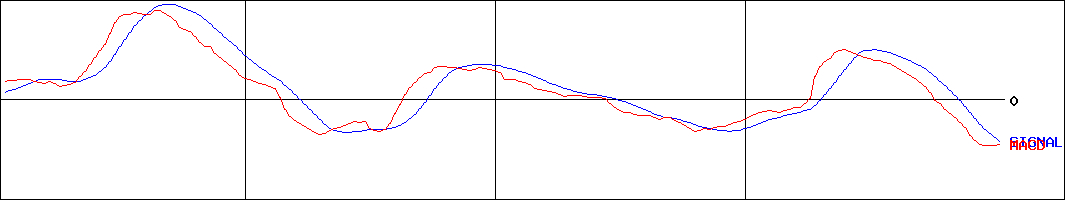 ザッパラス(証券コード:3770)のMACDグラフ