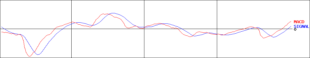 ウェルス・マネジメント(証券コード:3772)のMACDグラフ