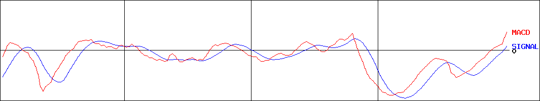 アドバンスト・メディア(証券コード:3773)のMACDグラフ