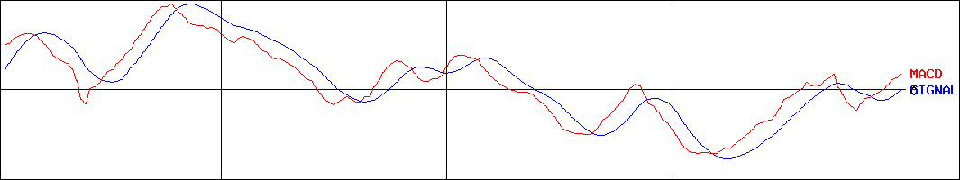 インターネットイニシアティブ(証券コード:3774)のMACDグラフ