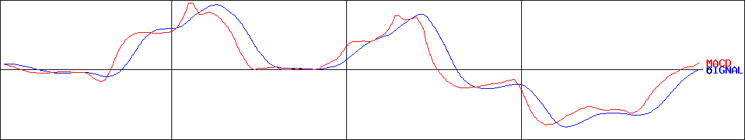 ガイアックス(証券コード:3775)のMACDグラフ
