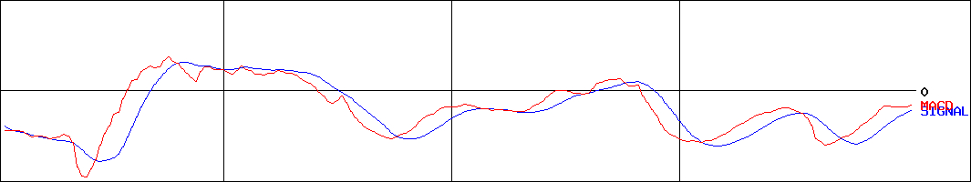 ブロードバンドタワー(証券コード:3776)のMACDグラフ