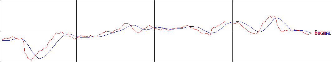ＦＨＴホールディングス(証券コード:3777)のMACDグラフ