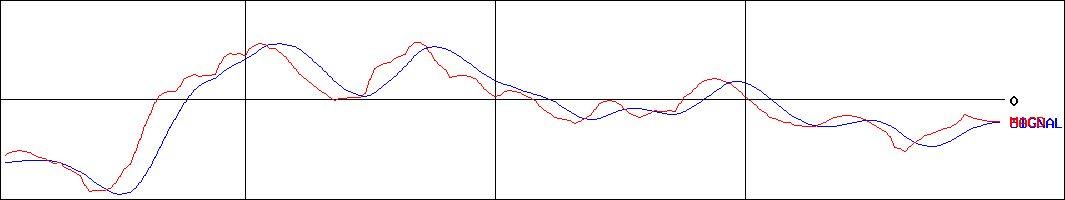 さくらインターネット(証券コード:3778)のMACDグラフ