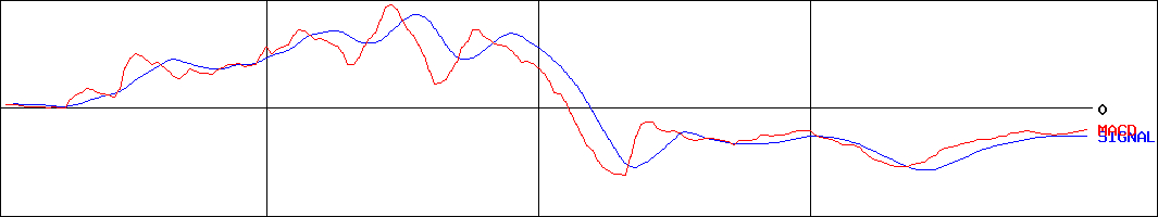 ジェイ・エスコムホールディングス(証券コード:3779)のMACDグラフ