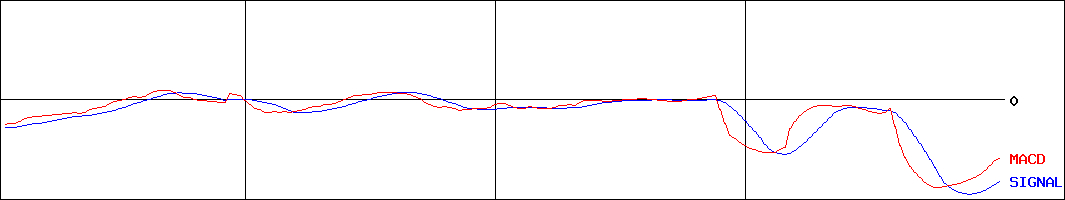ディー・ディー・エス(証券コード:3782)のMACDグラフ