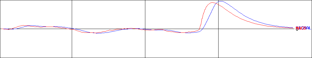 ヴィンクス(証券コード:3784)のMACDグラフ