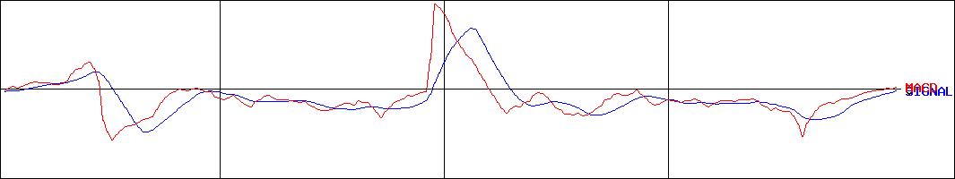 テクノマセマティカル(証券コード:3787)のMACDグラフ