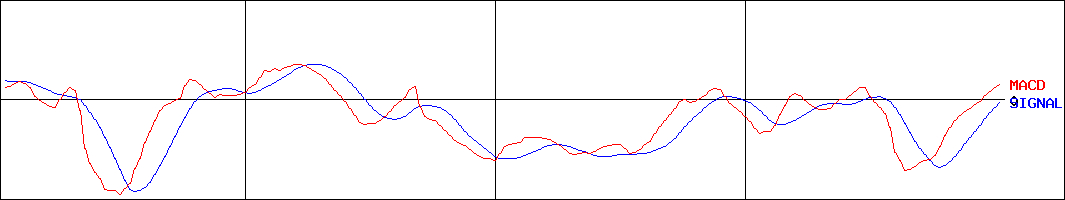 GMOグローバルサイン・ホールディングス(証券コード:3788)のMACDグラフ