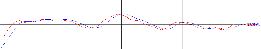 ＩＧポート(証券コード:3791)のMACDグラフ