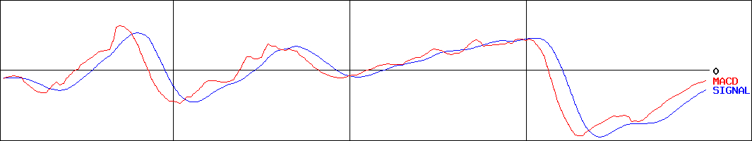 ドリコム(証券コード:3793)のMACDグラフ