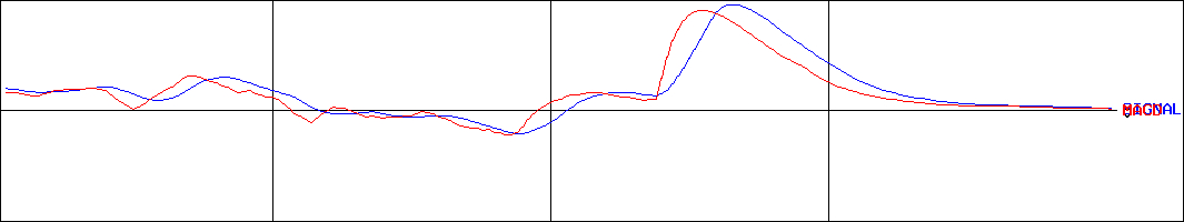 エヌ・デーソフトウェア(証券コード:3794)のMACDグラフ