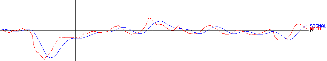 いい生活(証券コード:3796)のMACDグラフ