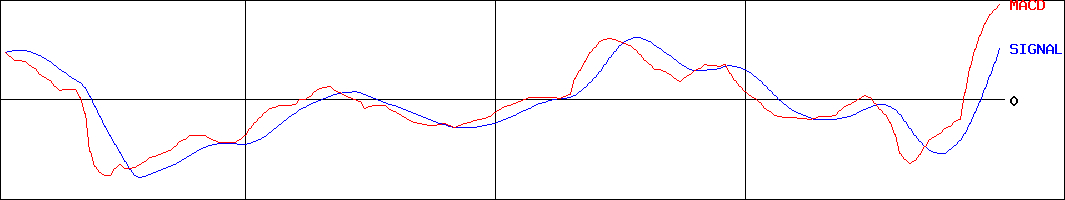 キーウェアソリューションズ(証券コード:3799)のMACDグラフ