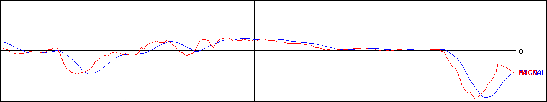 ユニリタ(証券コード:3800)のMACDグラフ