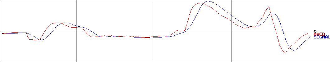 エコミック(証券コード:3802)のMACDグラフ