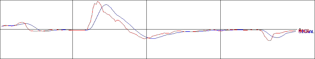 イメージ情報開発(証券コード:3803)のMACDグラフ