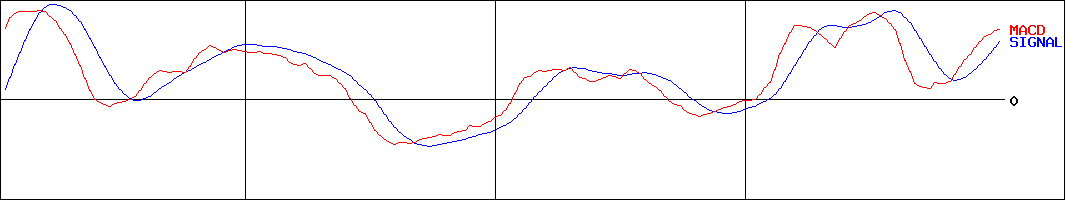 システムディ(証券コード:3804)のMACDグラフ