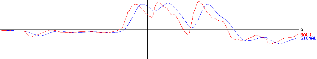 フィスコ(証券コード:3807)のMACDグラフ